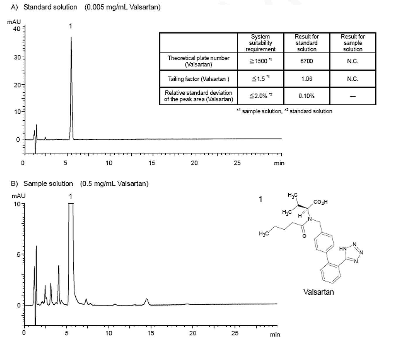 菲羅門Titank色譜柱對纈沙坦的有關(guān)物質(zhì)色譜分析