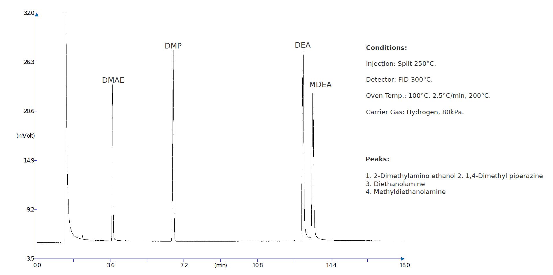 菲羅門(mén)F-BronX氣相色譜柱胺類分析方法