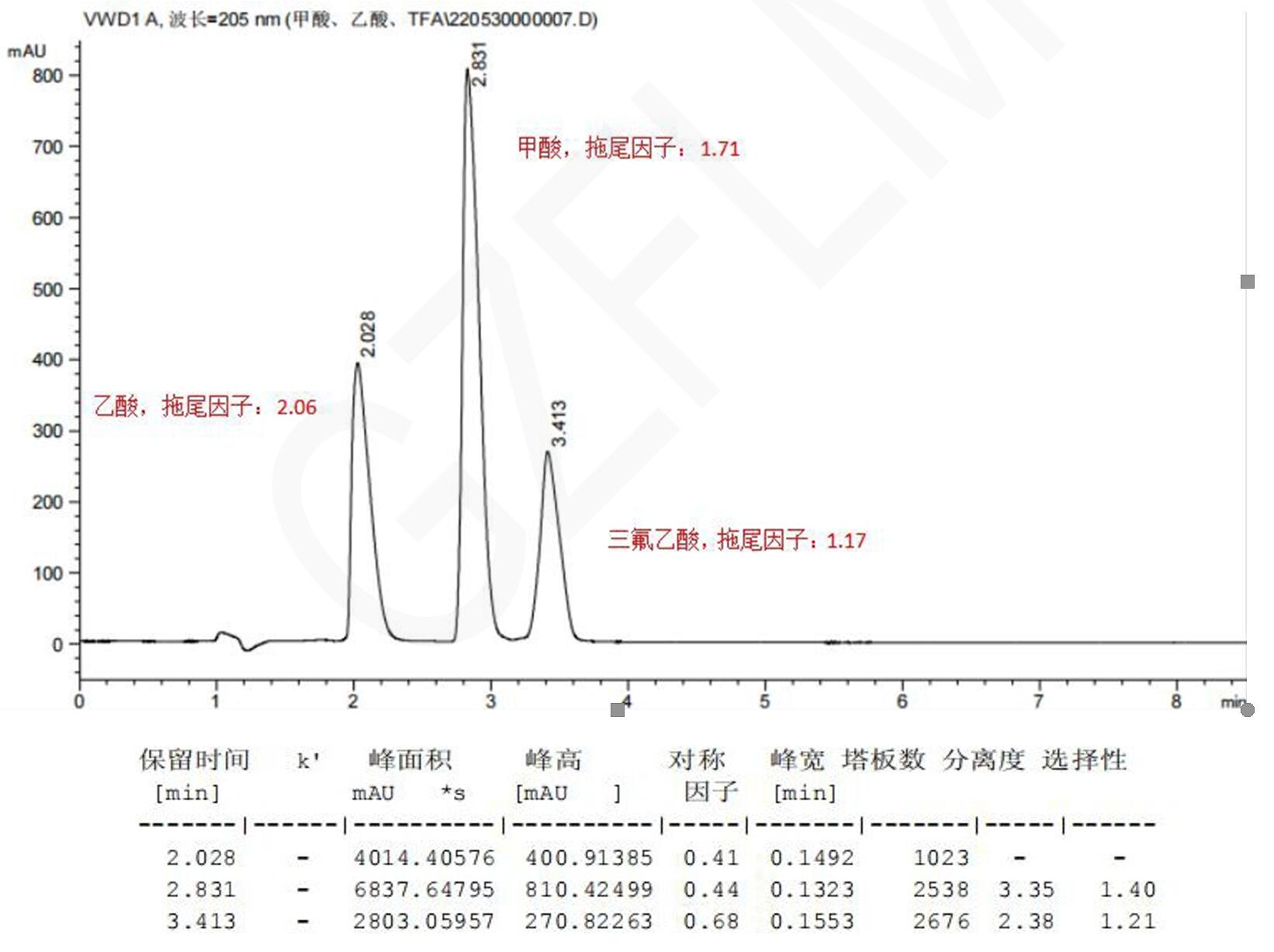 甲酸、乙酸與三氟乙酸的HPLC檢測(cè)流動(dòng)相