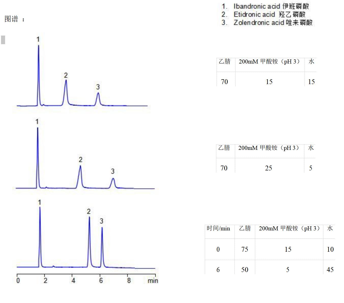 Comixsil HCS 同時分析唑來磷酸、伊班磷酸與羥乙磷酸
